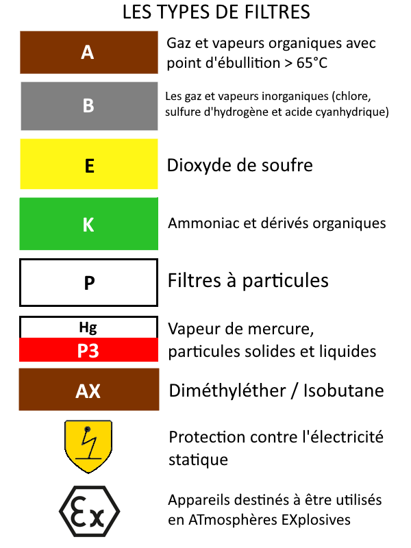 Type de filtre pour gaz et particules