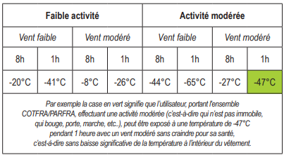 Protection contre le froid